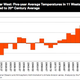 Illustration for article titled Western U.S. Cooked by Climate Change Sooner than the Rest of the World